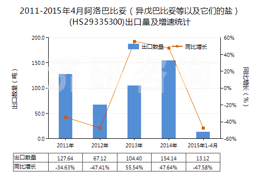 2011-2015年4月阿洛巴比妥(異戊巴比妥等以及它們的鹽)(HS29335300)出口量及增速統(tǒng)計(jì) 2011-2015年4月阿洛巴比妥(異戊巴比妥等以及它們的鹽)(HS29335300)出口量及增速統(tǒng)計(jì)